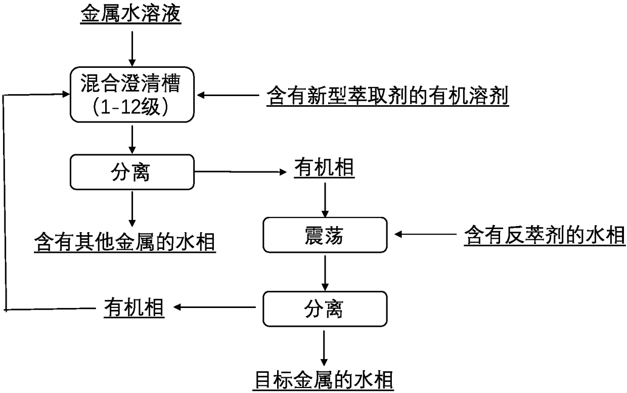 Extraction agent and adsorbent containing effective functional groups and application of extraction agent and adsorbent containing effective functional groups in extraction purification of thorium metal