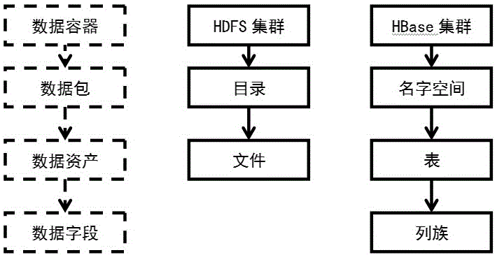 Unified data resource management system and method for large data platform