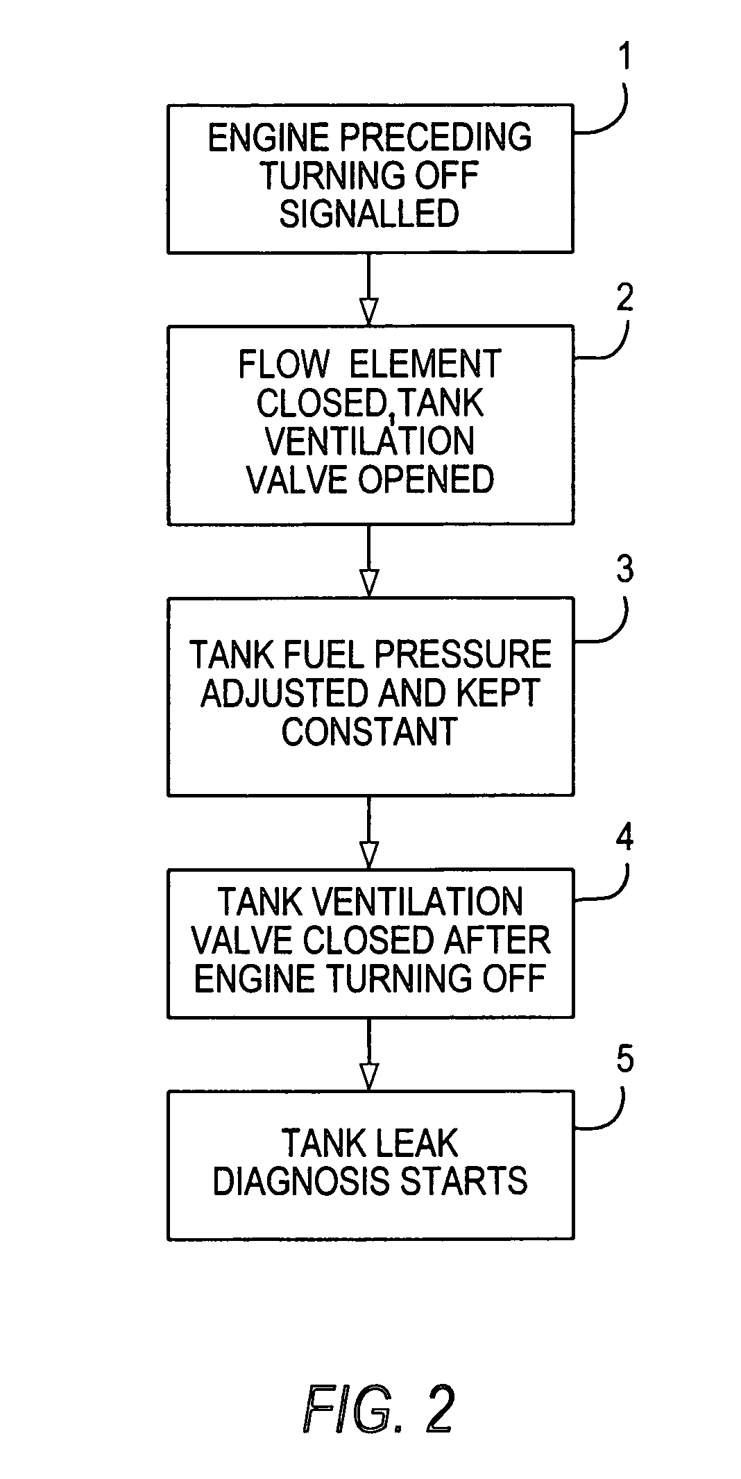 Method of tank leak diagnosis
