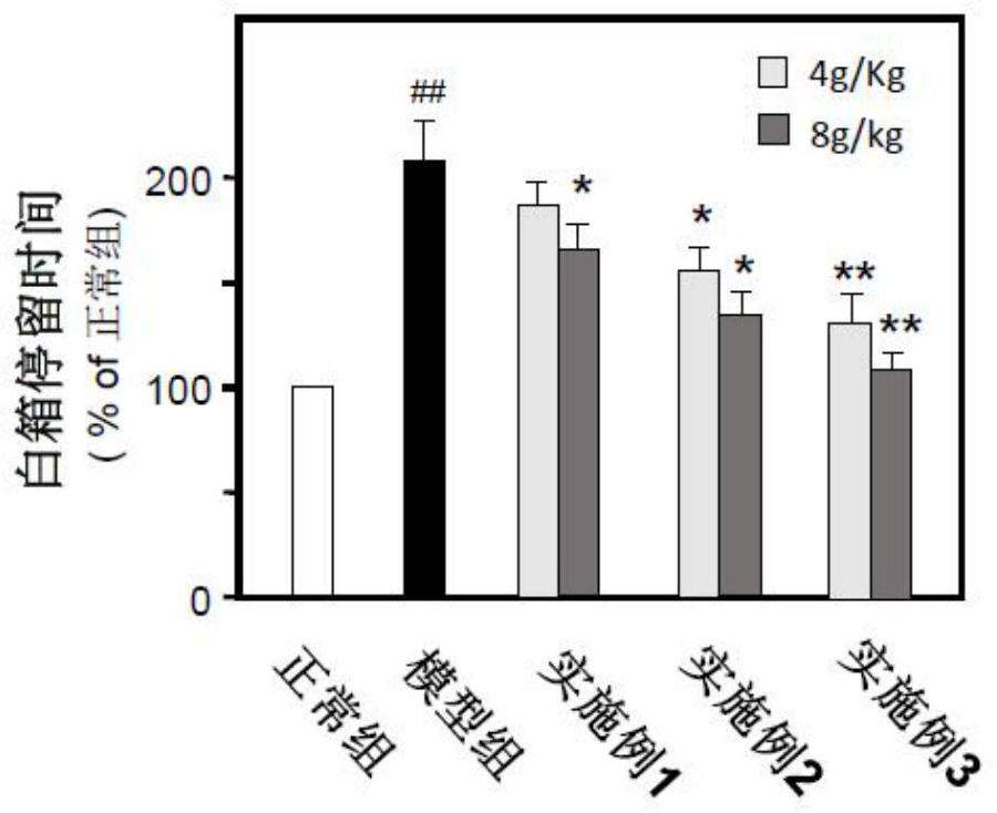 Medicine and food dual-purpose composition capable of resisting blue light damage to retina, and preparation method and application of composition