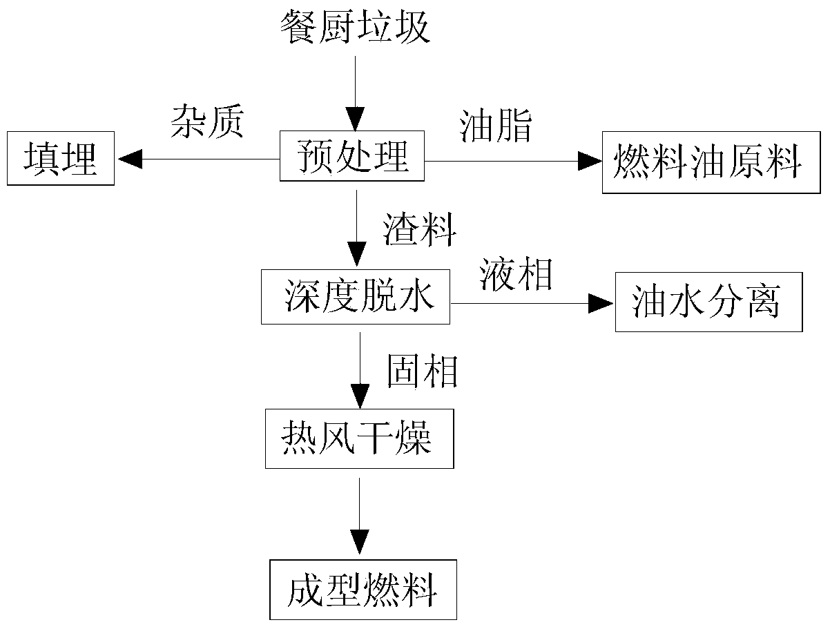 Method for preparing briquettes fuel from deoiled kitchen waste