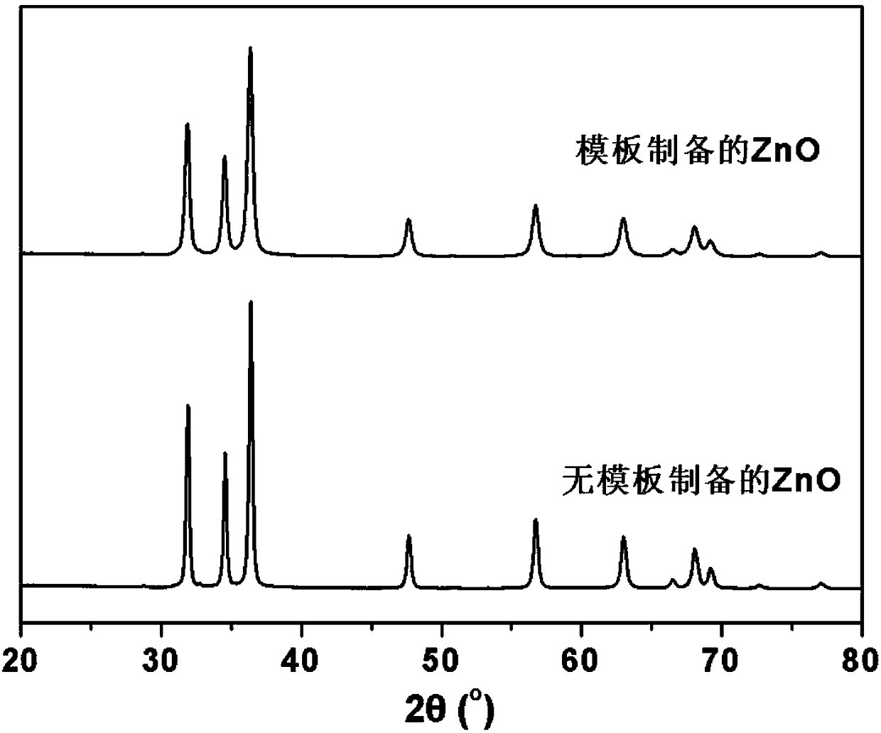 Preparation method of zinc oxide nanocrystal