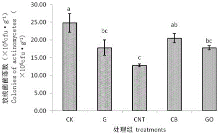 Method for regulating actinomycete diversity of lawn compost medium by means of carbon nanomaterials