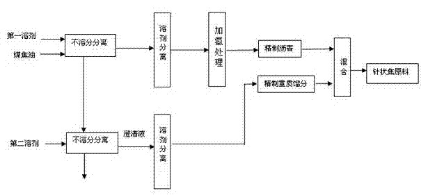 Process for preparing needle coke raw material by using coal tar and through heavy-phase circulation