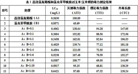 Insecticidal composition containing beta-cypermethrin and chlorantraniliprole