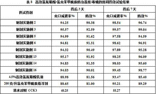 Insecticidal composition containing beta-cypermethrin and chlorantraniliprole