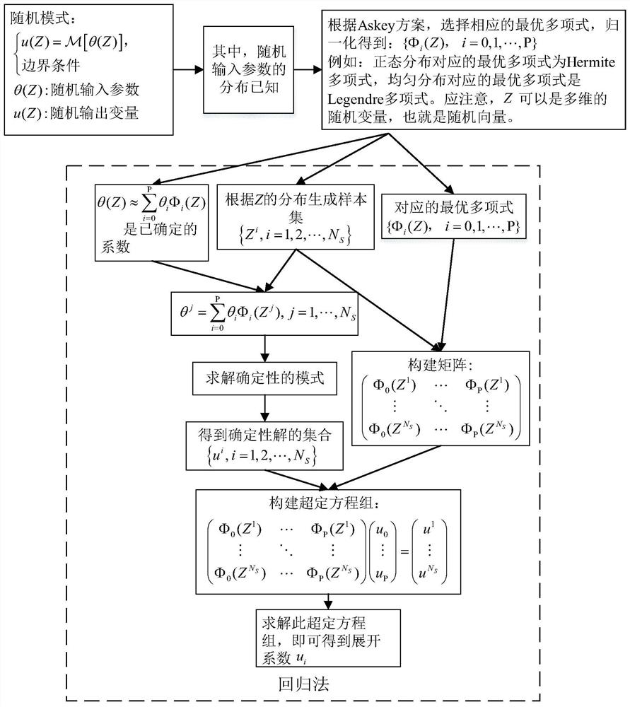 Uncertainty quantification method for atmospheric boundary layer wind speed