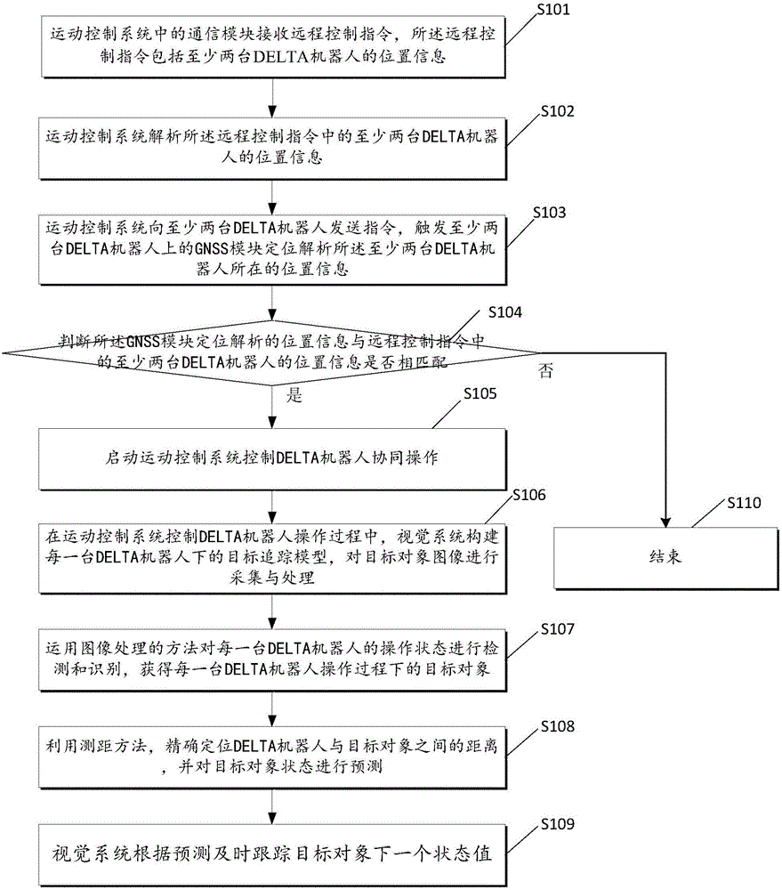 Method and system of multi-robot cooperative operation mode