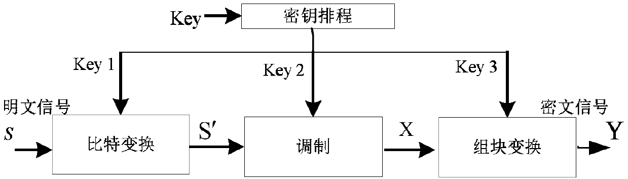 Packet physical layer encryption method based on matrix transformation