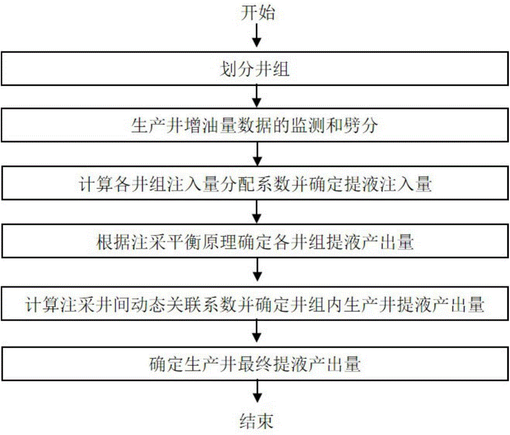 Liquid extraction method for binary compound flooding subsequent water flooding stage considering inter-well difference