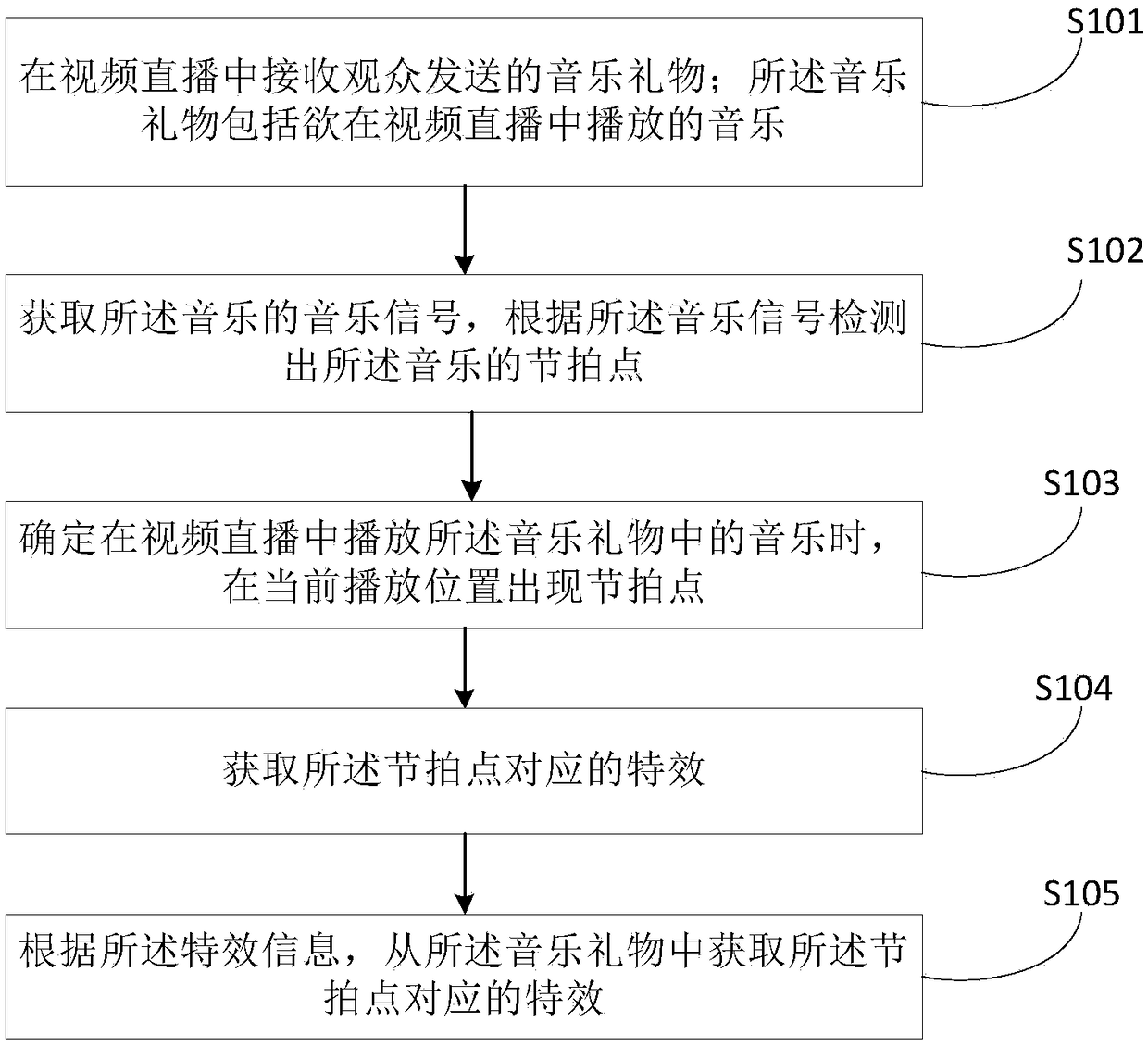 Music gift processing method in video live broadcasting, storage medium and terminal