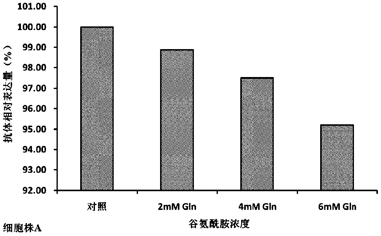 A cell culture method for reducing antibody acidic peak content and improving antibody glycoform