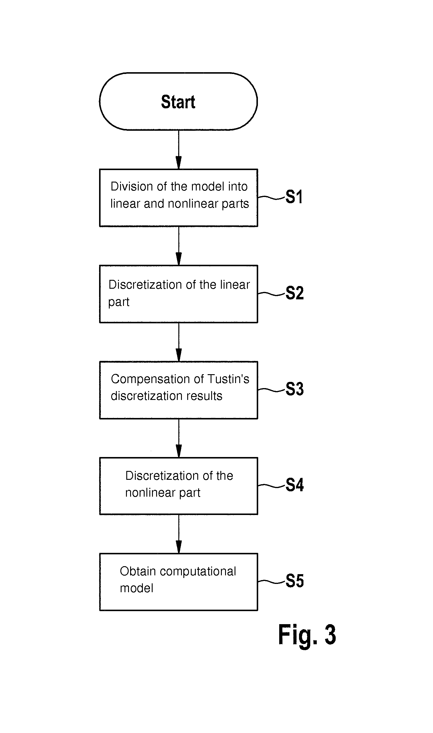 Method and device for creating computational models for nonlinear models of position encoders