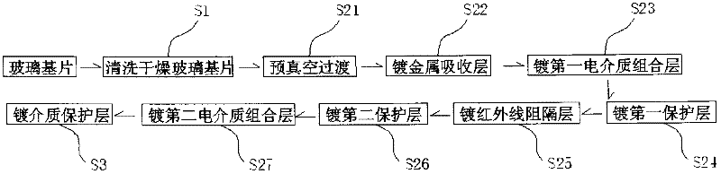 Enhanced protection type toughened low-radiation coated glass and manufacturing process thereof