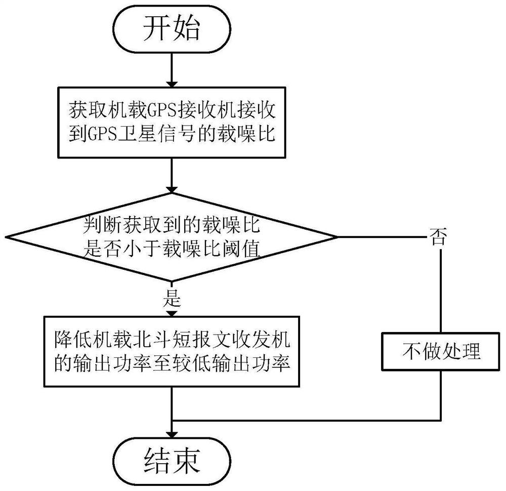 Beidou short message interference suppression method and device, computer equipment and storage medium