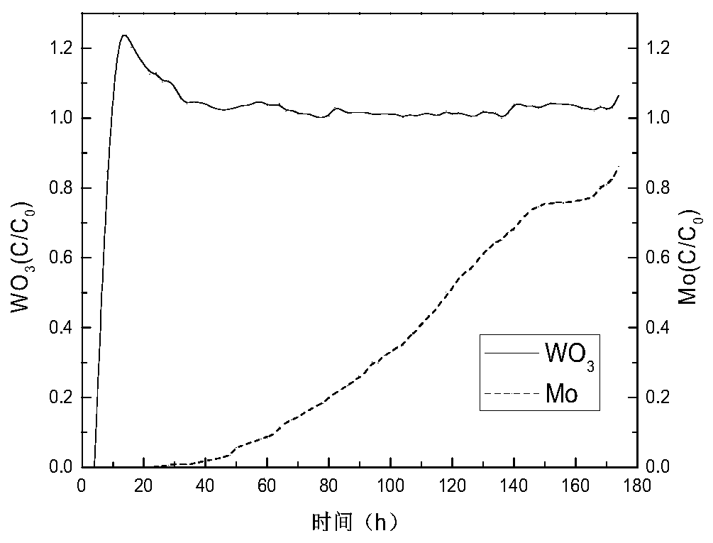 A method for separating molybdenum in tungstate solution by ion exchange