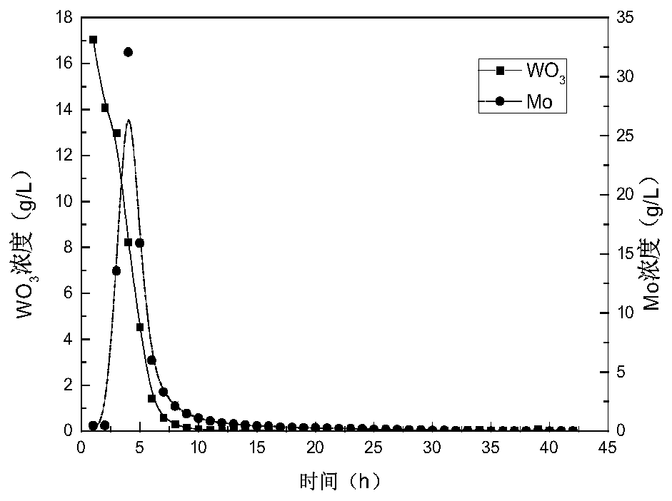 A method for separating molybdenum in tungstate solution by ion exchange