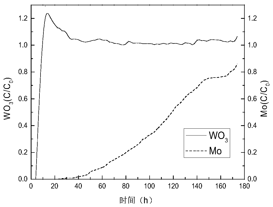 A method for separating molybdenum in tungstate solution by ion exchange