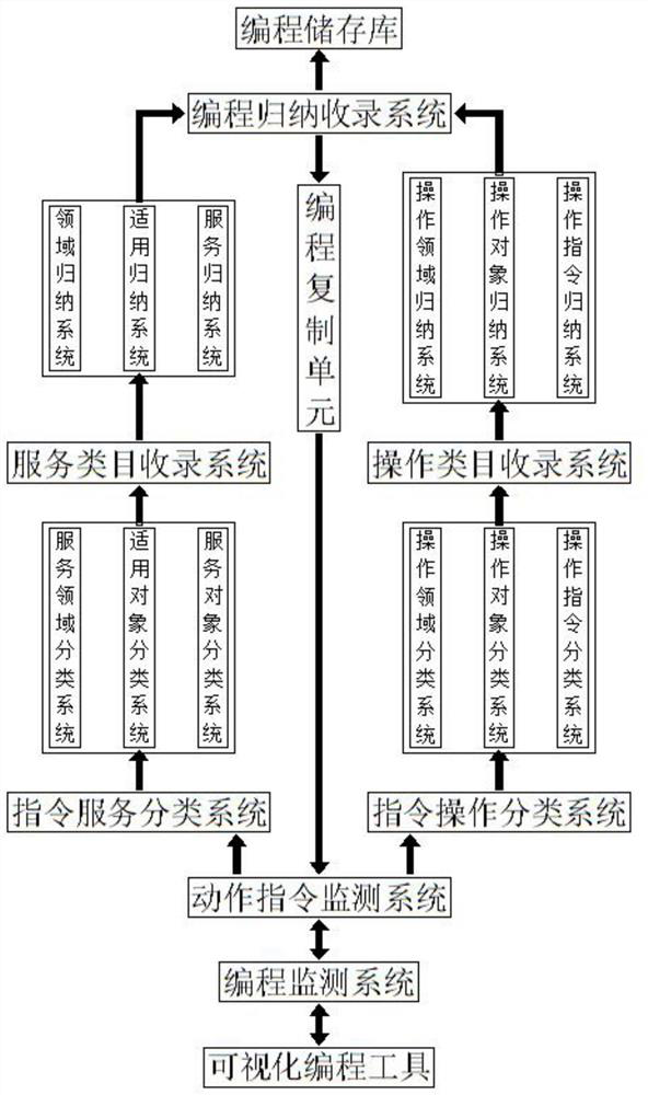 Artificial intelligence visual programming tool system based on big data