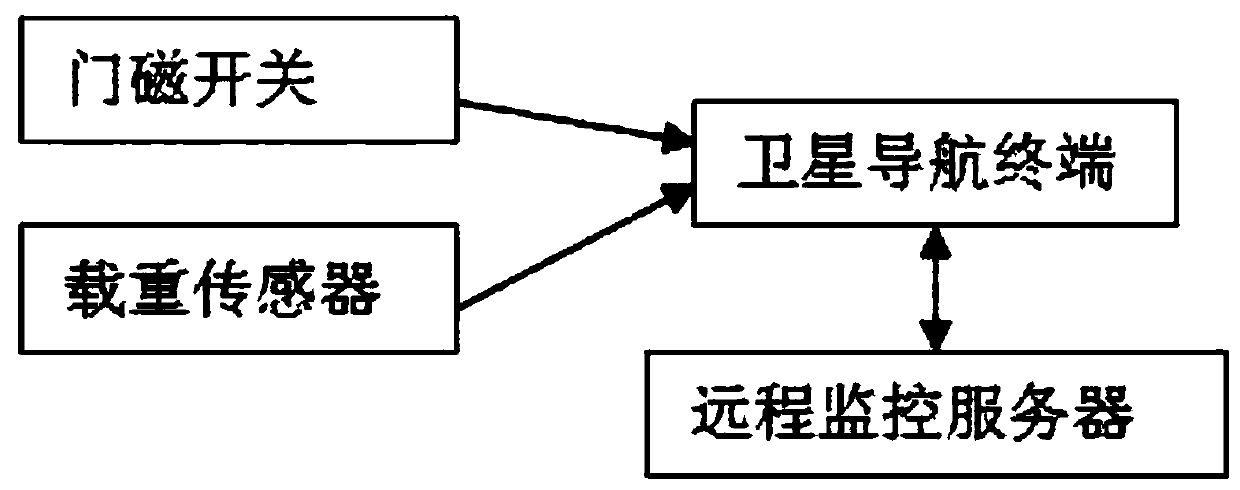 Engineering truck transportation state alarm device