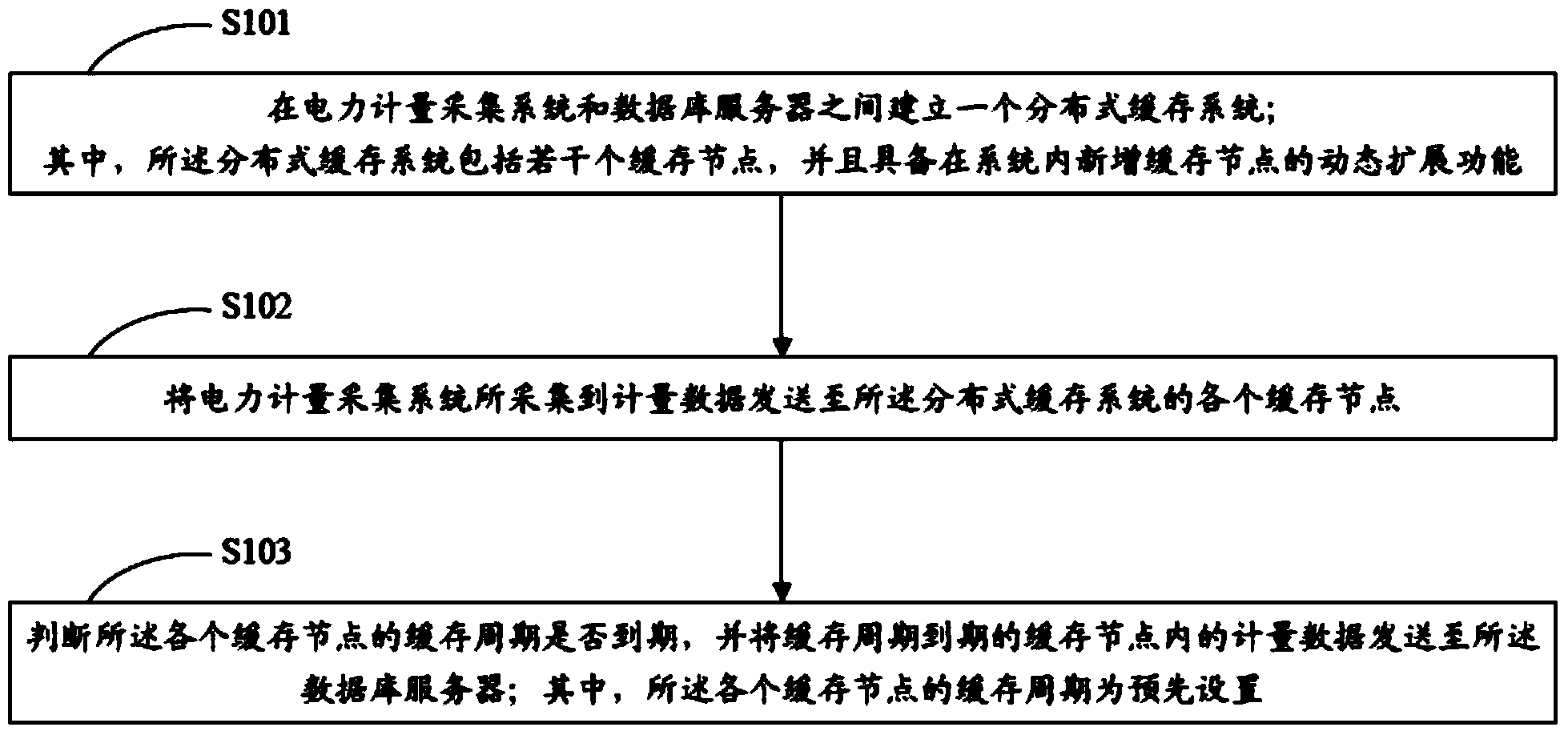 In-stockroom operation method and device of electric power measurement acquisition system