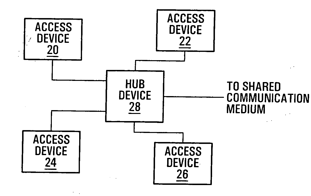 Access systems and methods for a shared communication medium