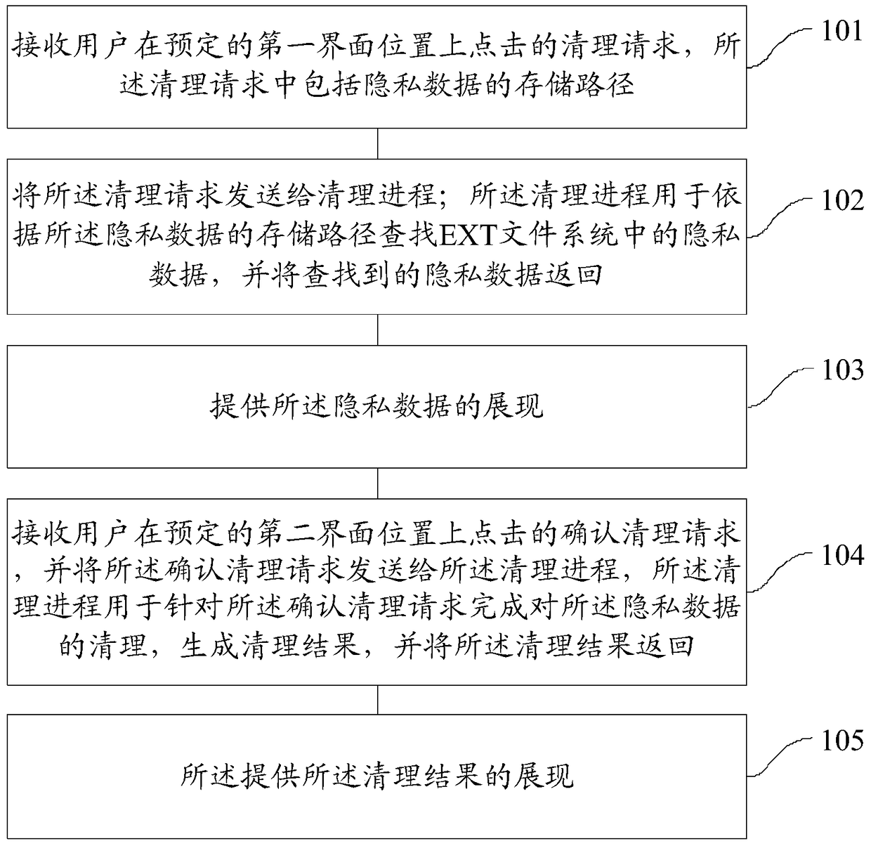 A method and device for cleaning private data