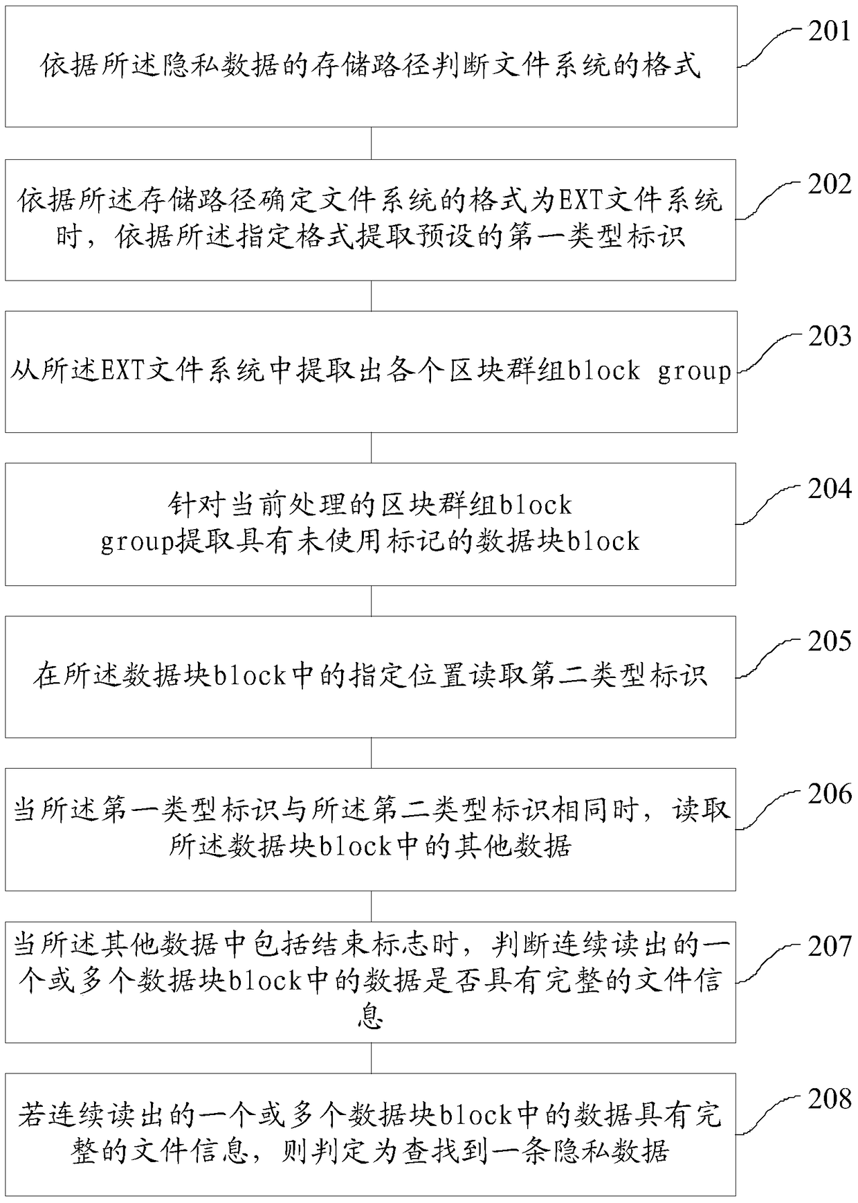 A method and device for cleaning private data