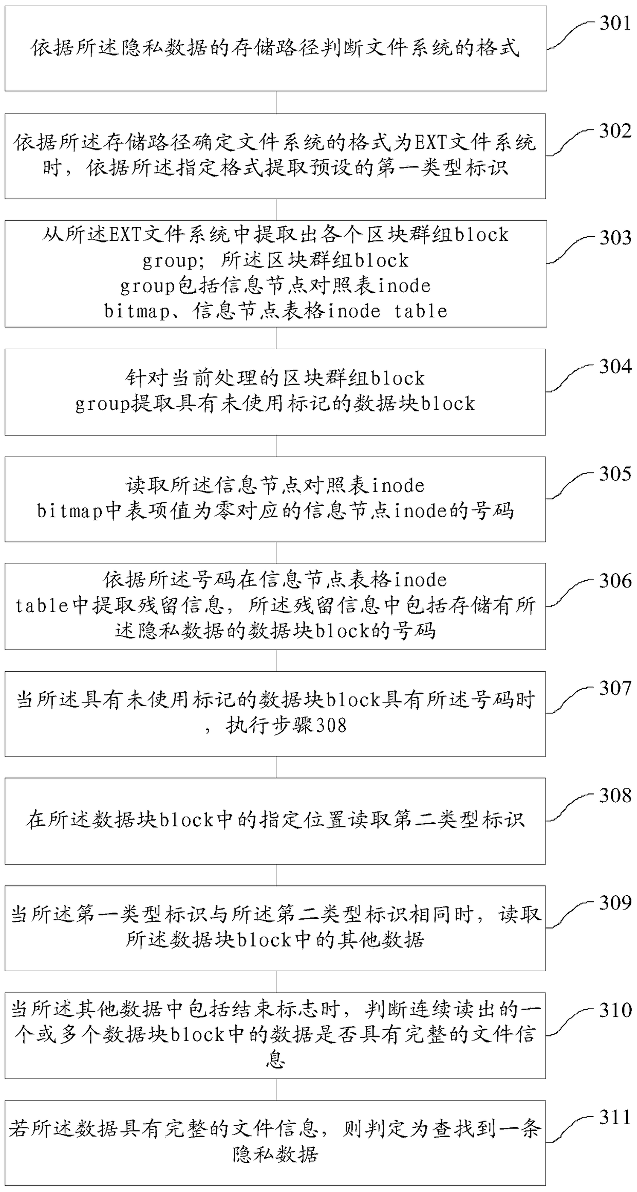 A method and device for cleaning private data