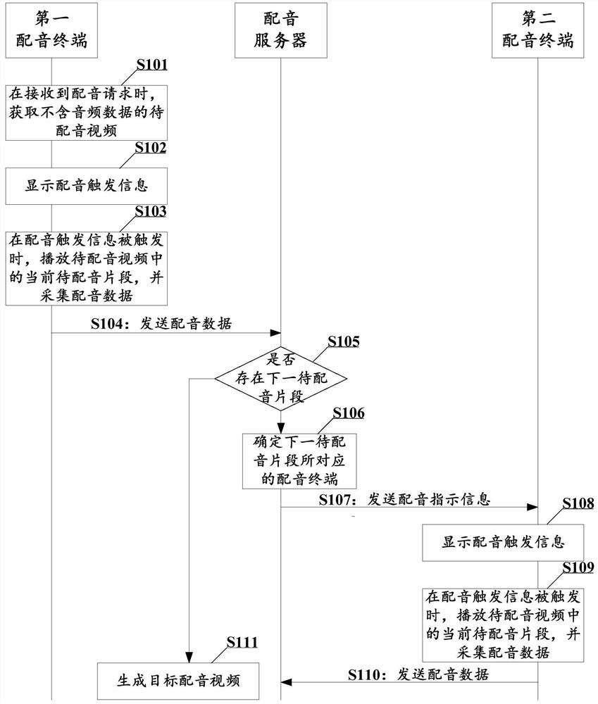 Interactive dubbing method, device, electronic device and readable storage medium