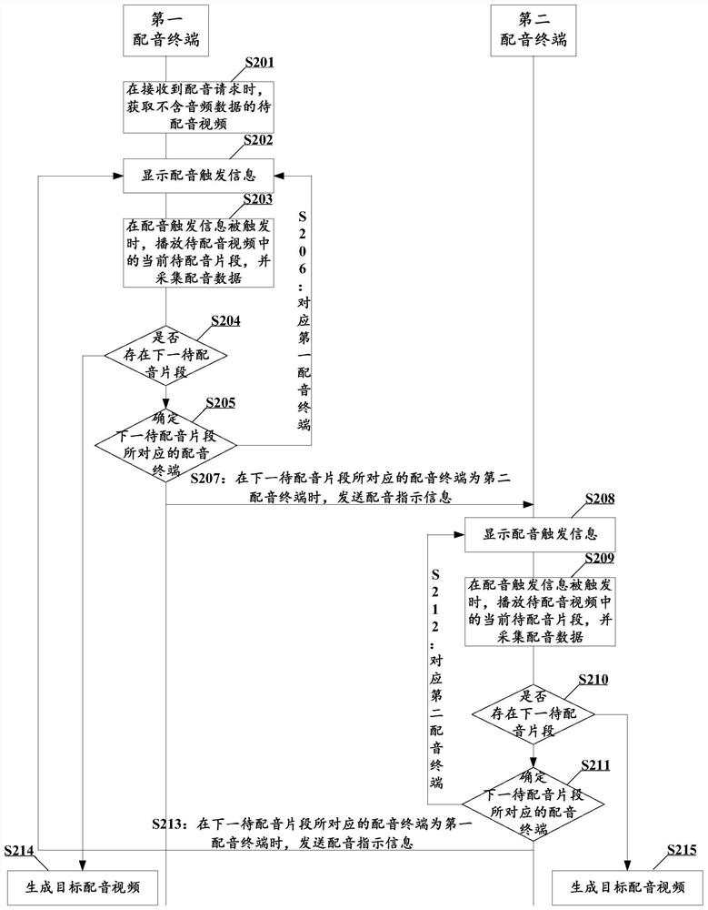 Interactive dubbing method, device, electronic device and readable storage medium