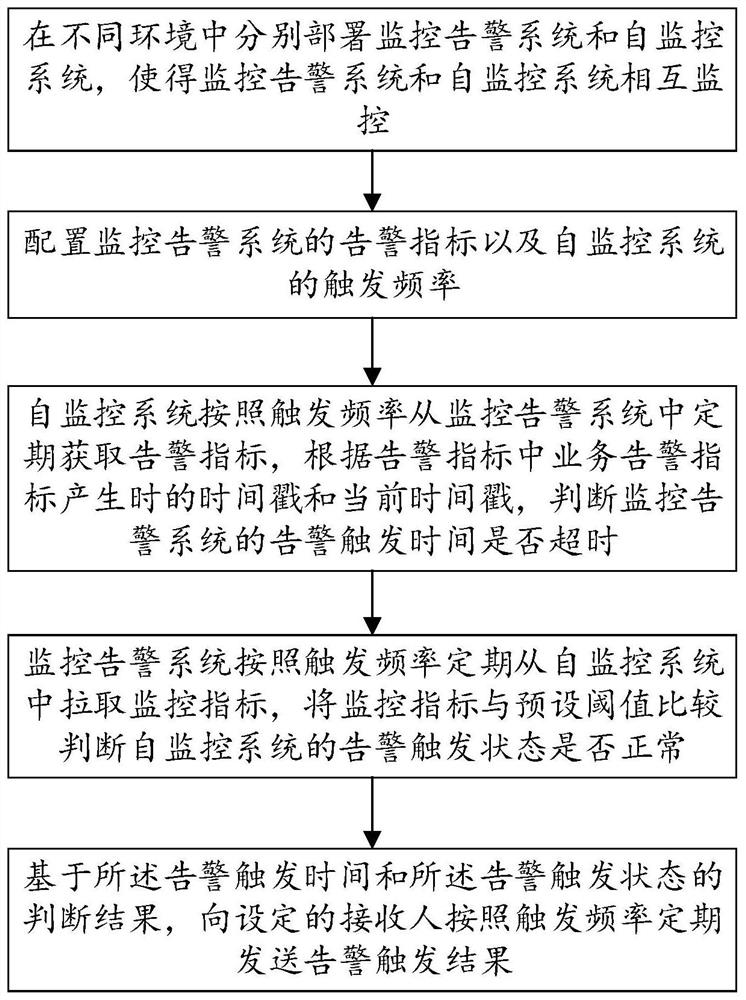 Full-link monitoring method and device for monitoring alarm system