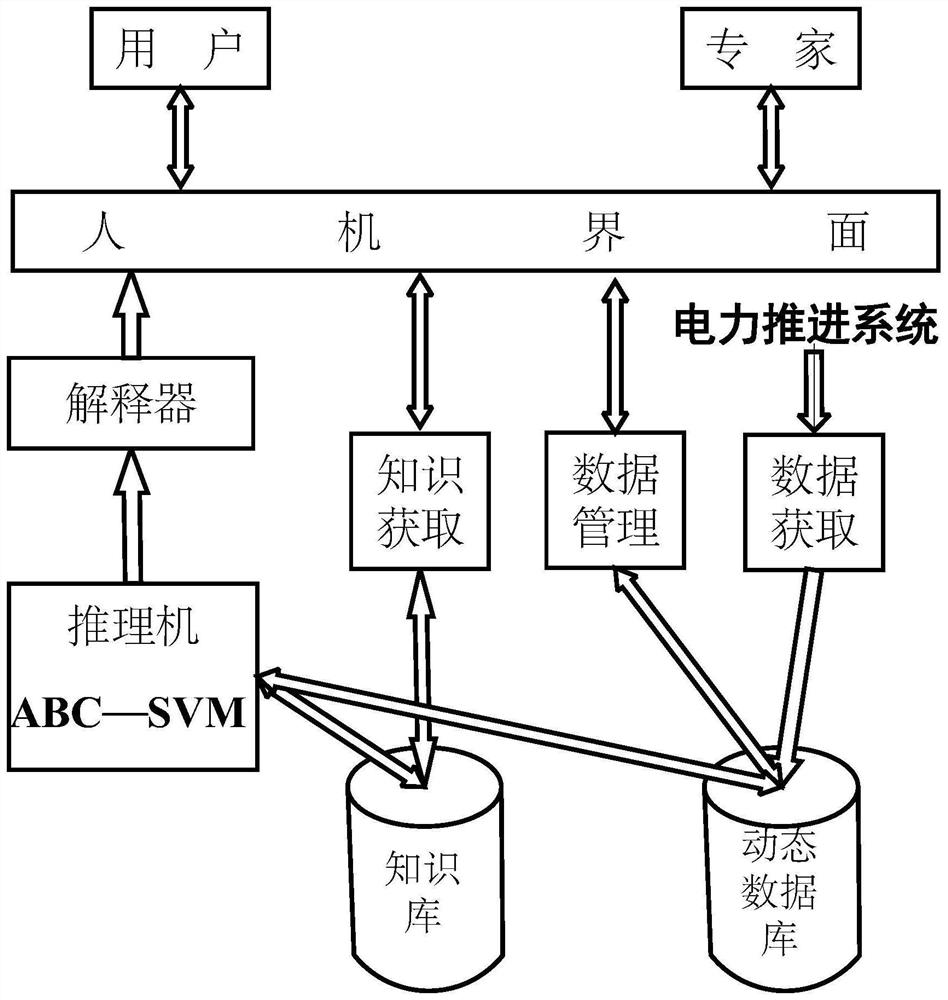 Ship electric propulsion system fault diagnosis method based on ABC-SVM expert system