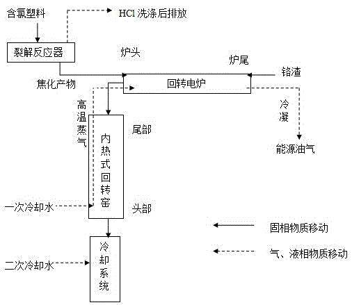 Method for preparing gas energy by utilizing chlorine-containing plastic and carrying out harmless treatment on chromium slag at same time