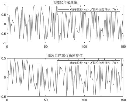 Six-axis optimized magnetometer online calibration method