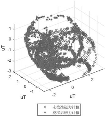 Six-axis optimized magnetometer online calibration method