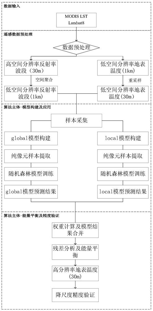 Surface temperature downscaling method based on data mining