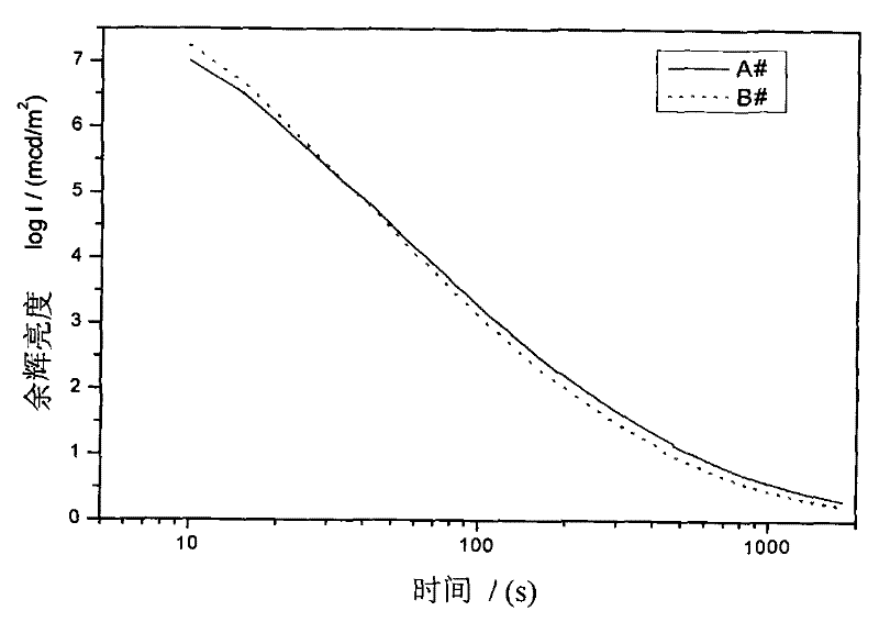 Long-persistence phosphor with ultra-fine grain diameter and high light effect, and method of producing the same