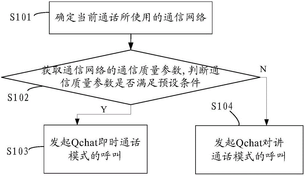 Method and device for initiating Qchat call, and Qchat call mode switching method and device