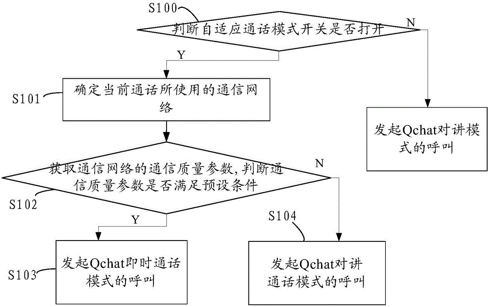Method and device for initiating Qchat call, and Qchat call mode switching method and device