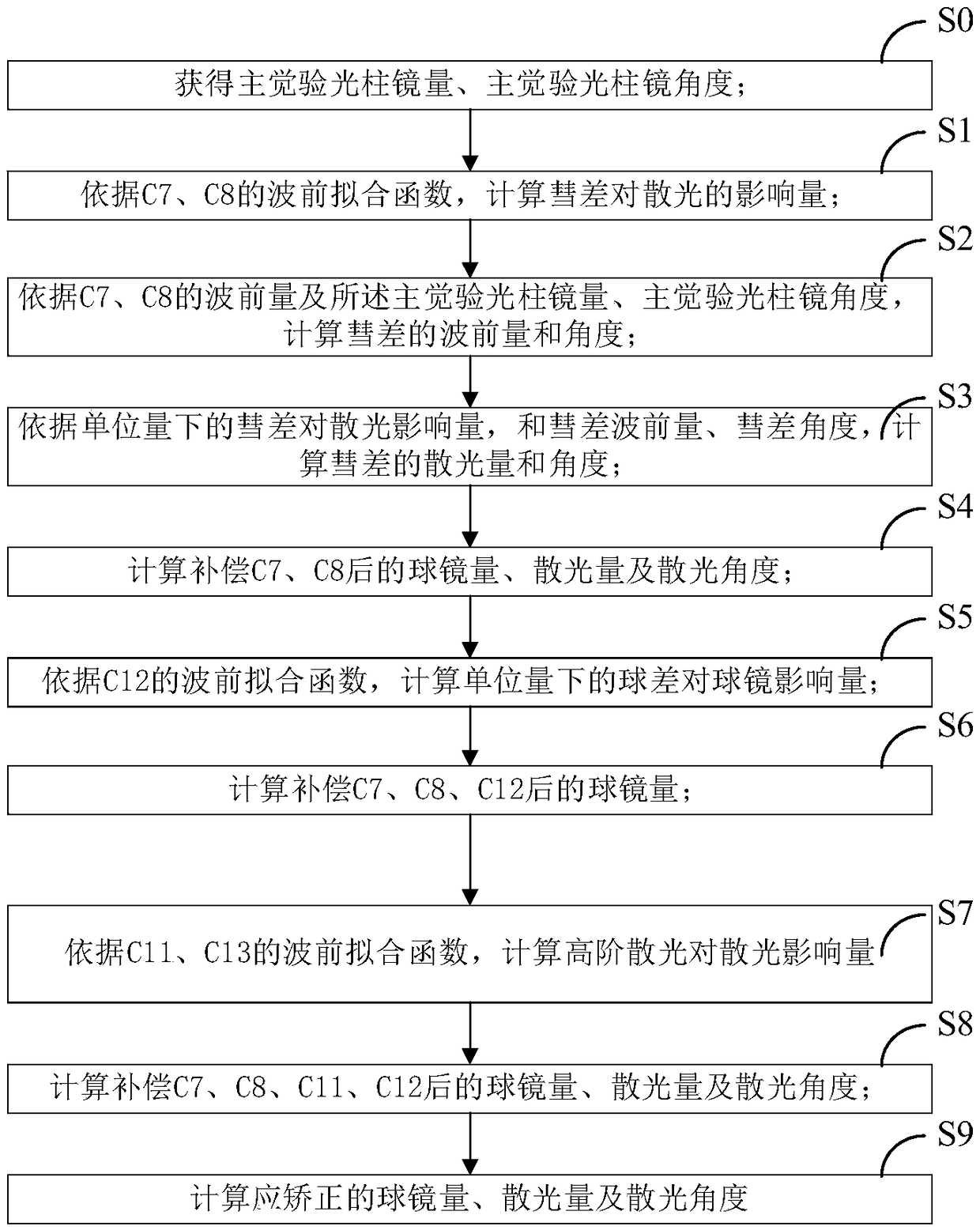 High-order aberration compensation method for corneal refractive correction