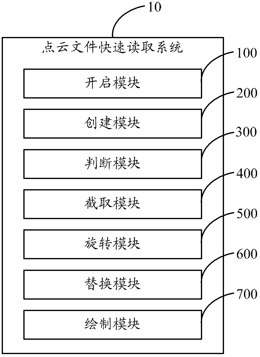 Method and system for rapidly reading point cloud document