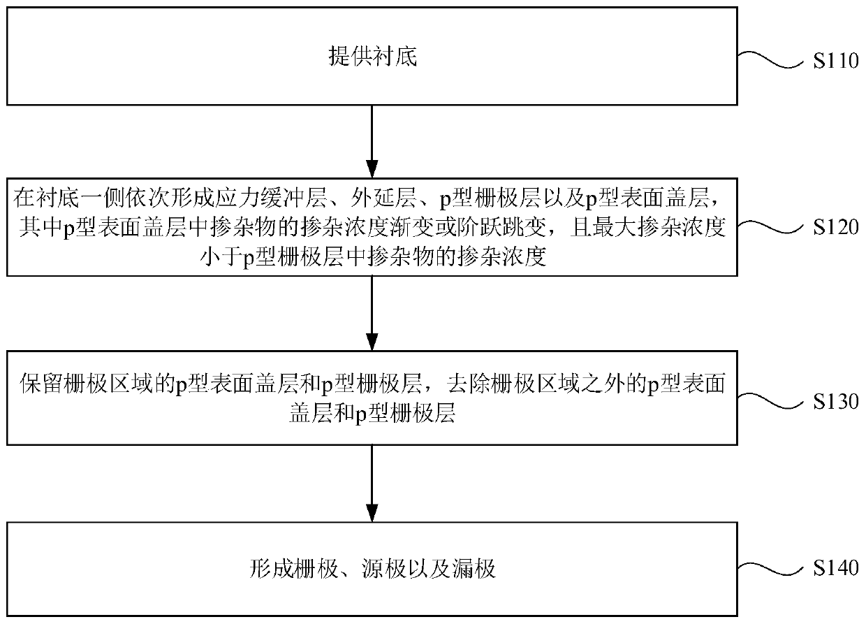 Transistor with high electron mobility and manufacturing method thereof