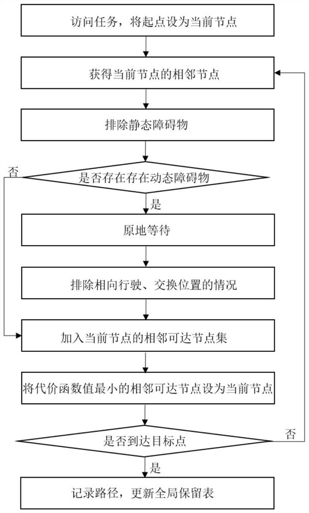 A collaborative path planning method for multi-logistics robots based on task priority