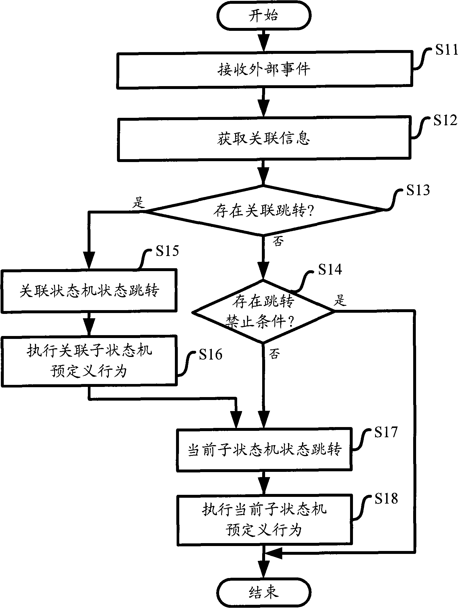 Device and method for controlling multiple function of communication apparatus by related parallel state machine