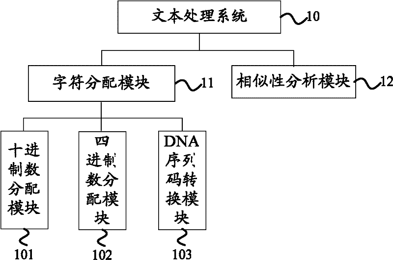 Method and system for processing text based on DNA sequences