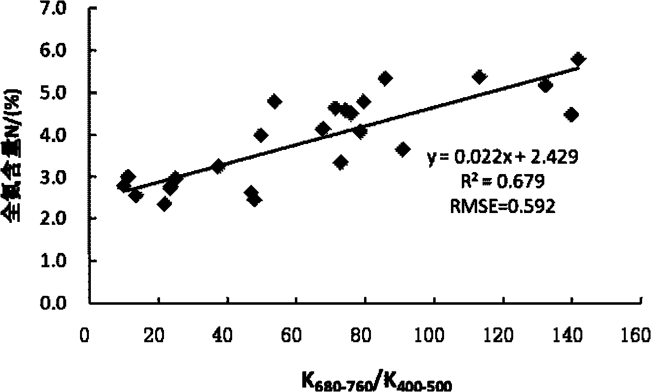 Estimation method of total nitrogen content in crop canopy leaf