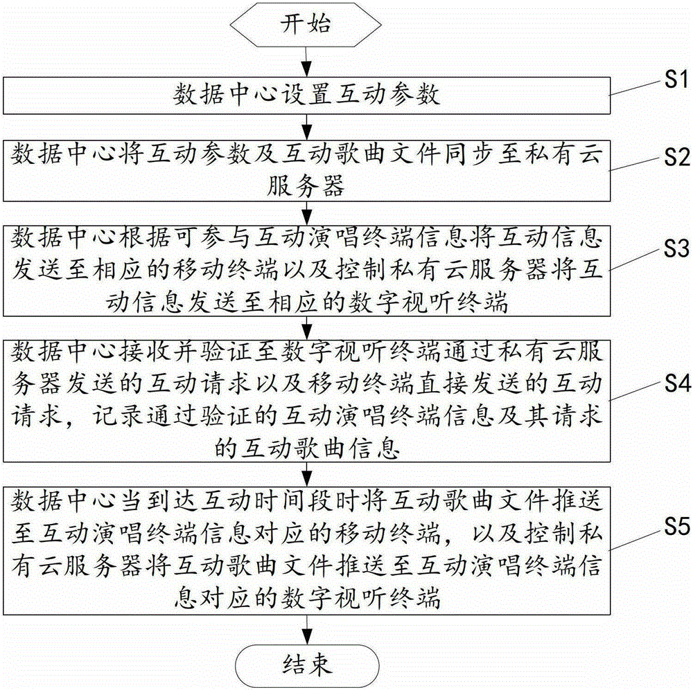 A system, method and data center for realizing network interaction of singing terminals