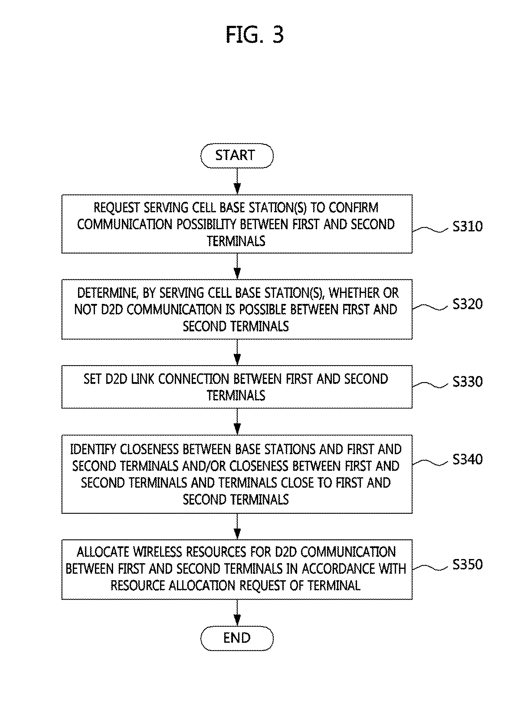 Device-to-device communication and terminal relay method