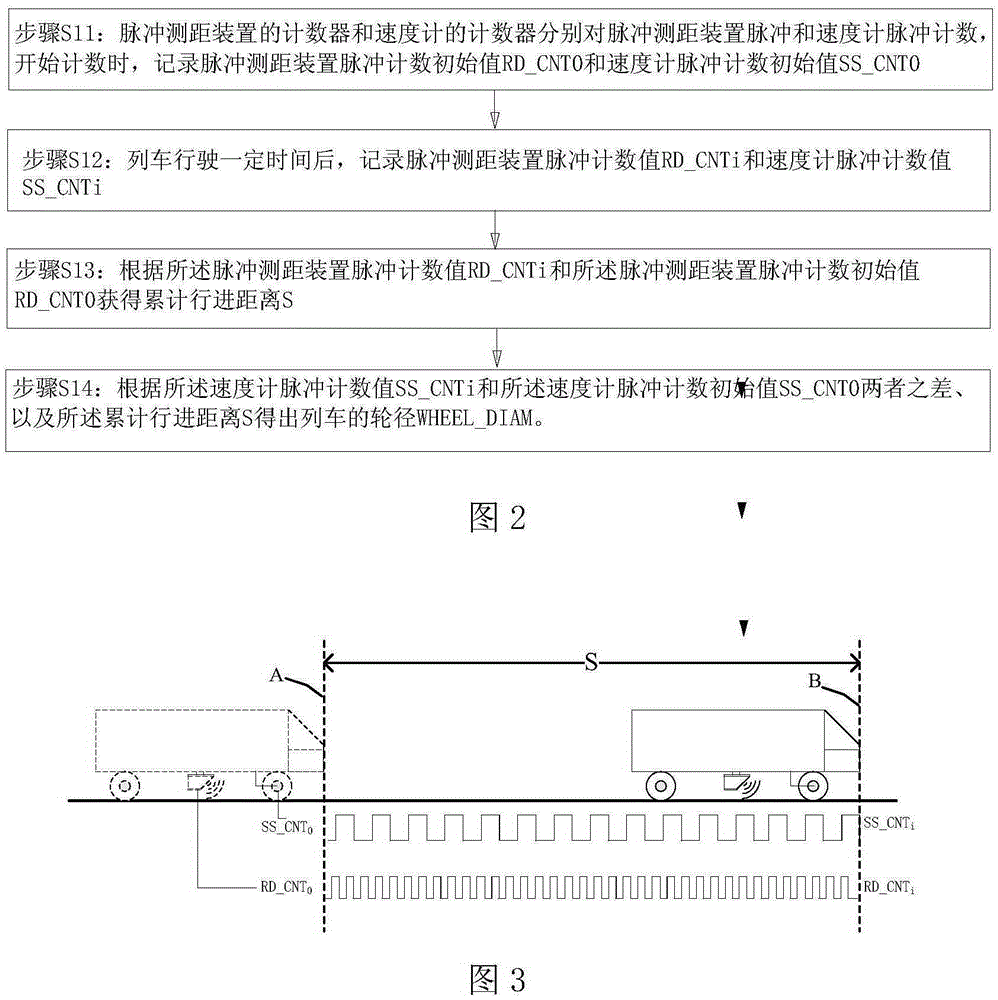 Calibration method and calibration system of train wheel diameter